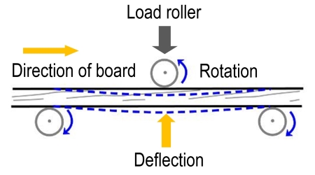 F grading with a machine
