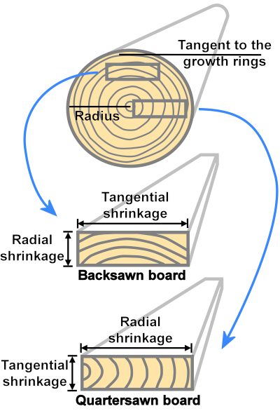 Growth ring orientation