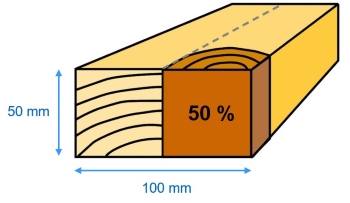 Knot that reduces the cross section of the board by 50%